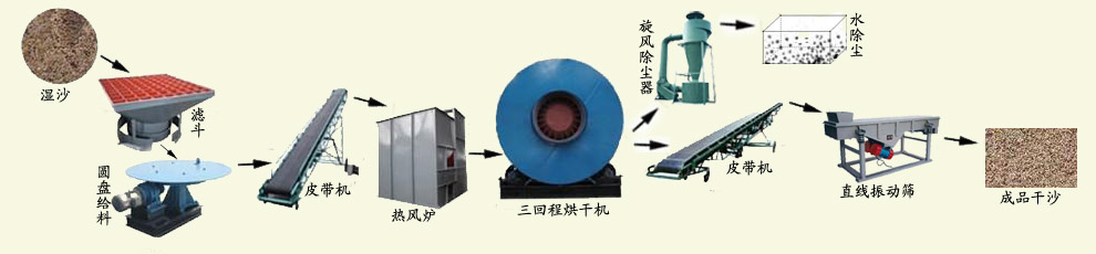 沙子烘干機(jī)工藝流程