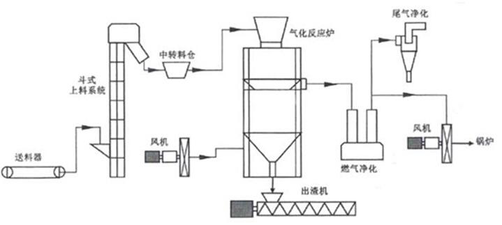 生物質高溫裂解氣化示意圖