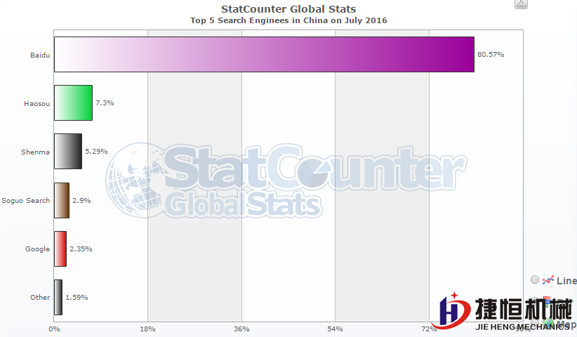 2016年搜索引擎市場份額